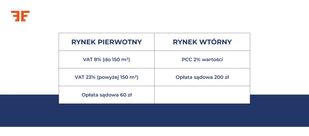 rynek pierwotny i rynek wtórny - koszty dodatkowe przy zakupie mieszkania 