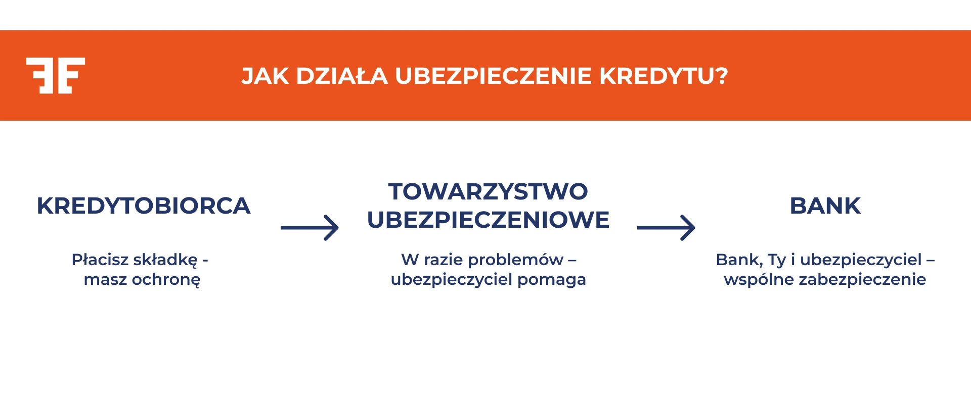 Jak działa ubezpieczenie kredytu?