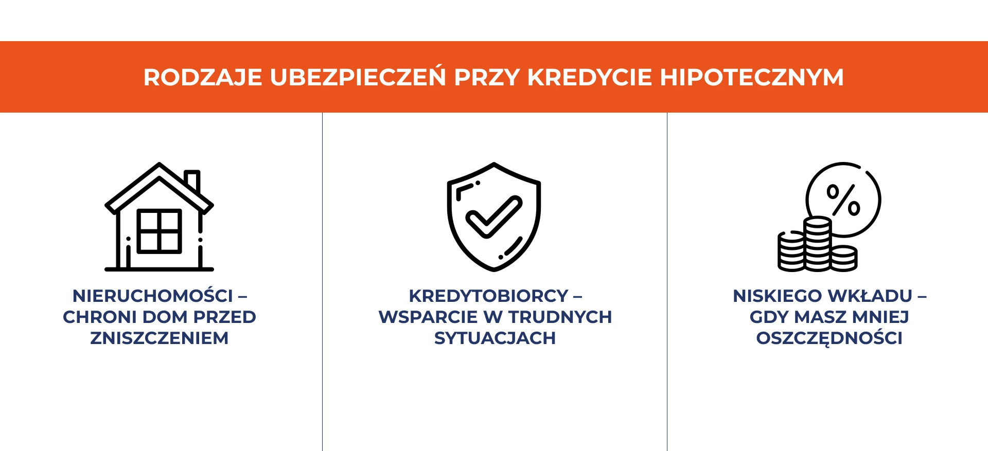 Rodzaje ubezpieczeń przy kredycie hipotecznym.