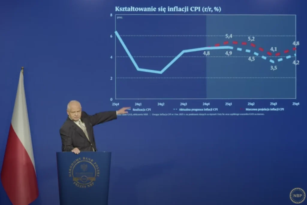 Kiedy obniżki stóp procentowych w Polsce 2025