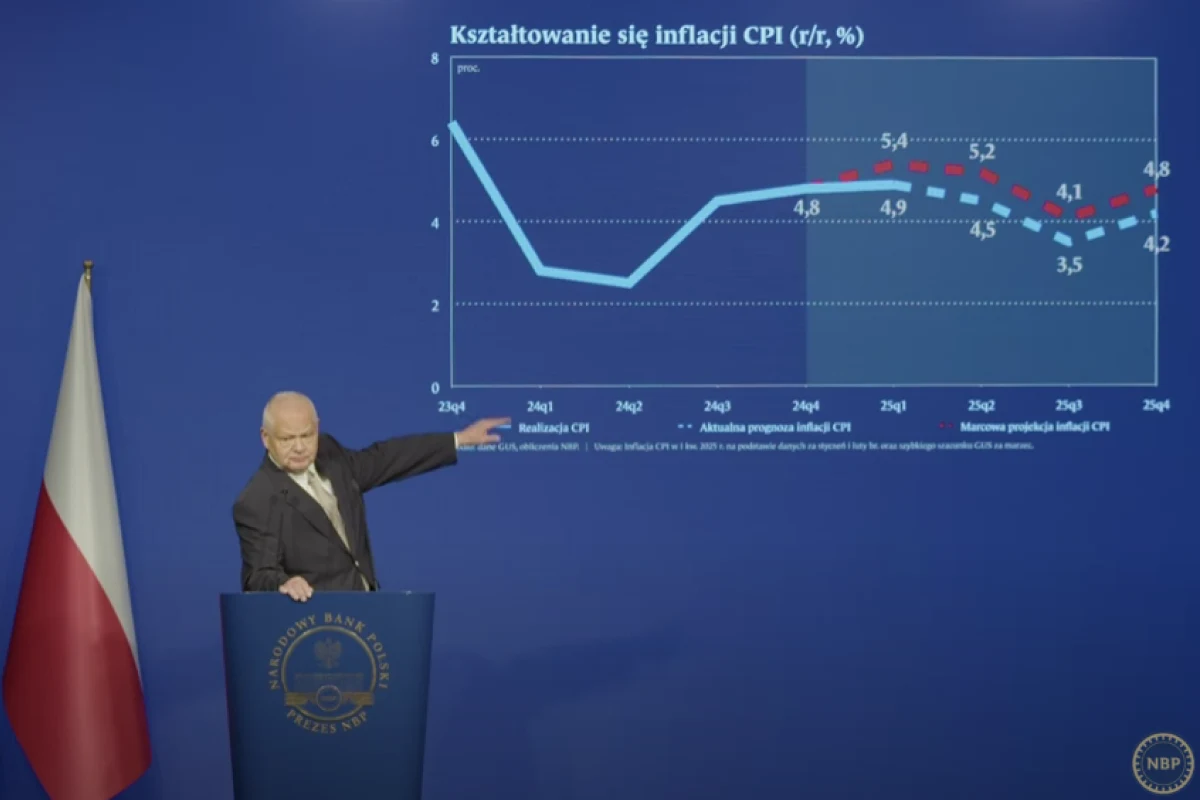Kiedy obniżki stóp procentowych w Polsce 2025