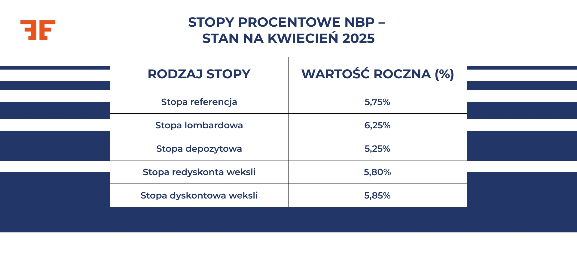Stopy procentowe NBP – stan na kwiecień 2025