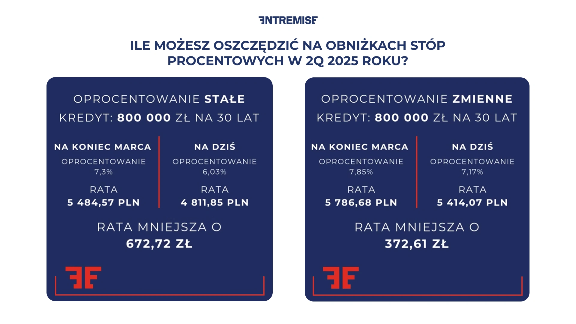 Ile możesz oszczędzić na obniżkach stóp procentowych w 2Q 2025 roku?