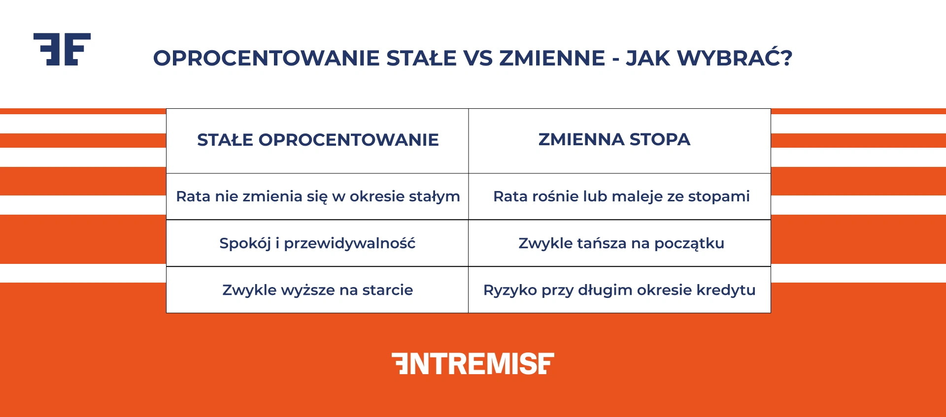 Oprocentowanie stałe vs zmienne - jak wybrać?