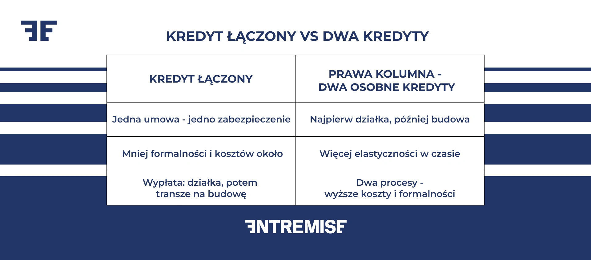 Kredyt łączony vs dwa kredyty