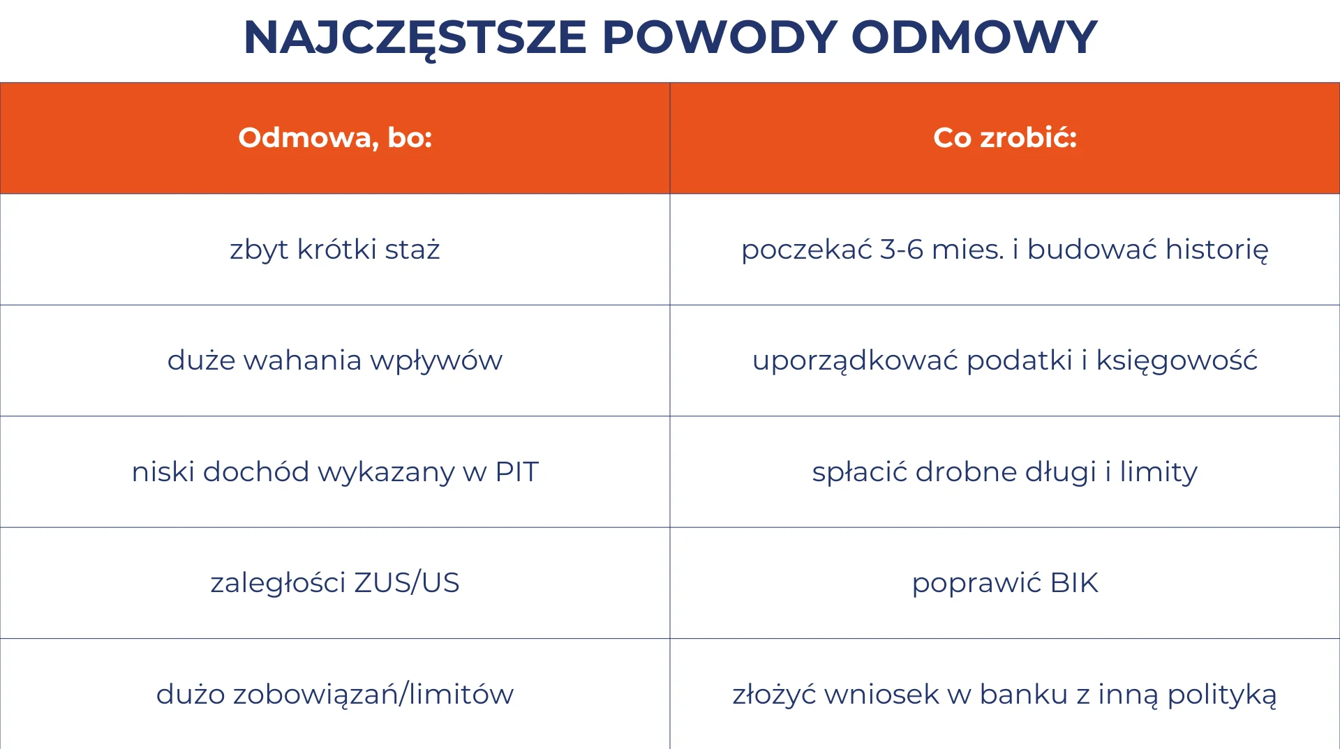 Najczęstsze powody odmowy