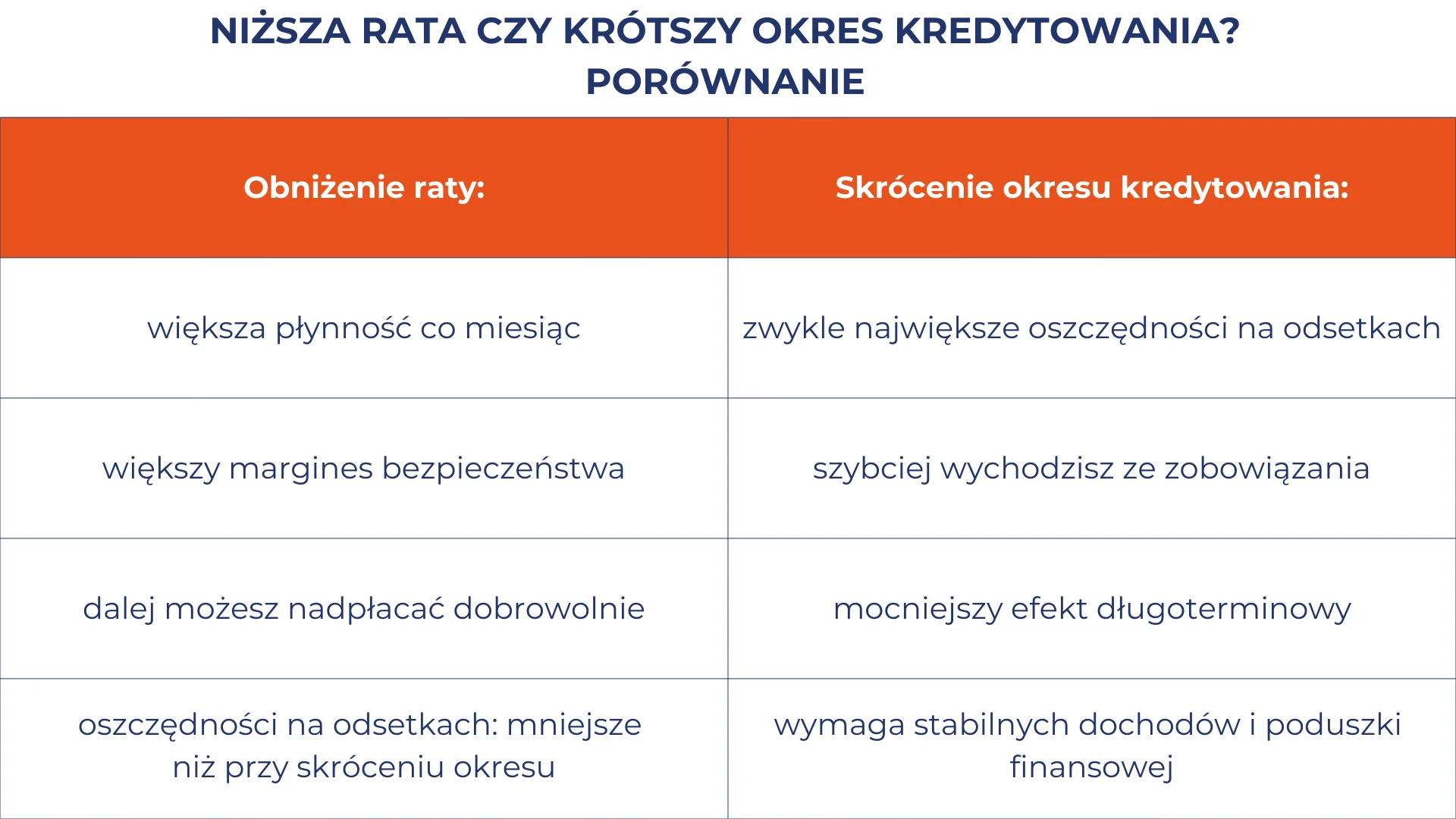 Niższa rata czy krótszy okres kredytowania? Porównanie