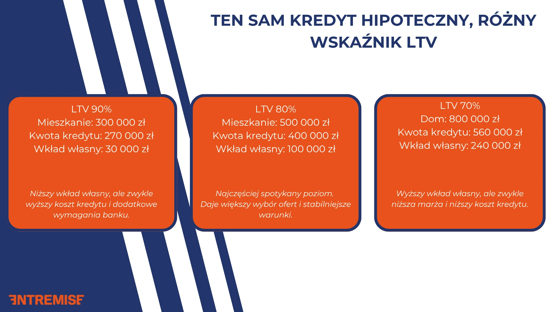 Ten sam kredyt hipoteczny, różny wskaźnik LTV