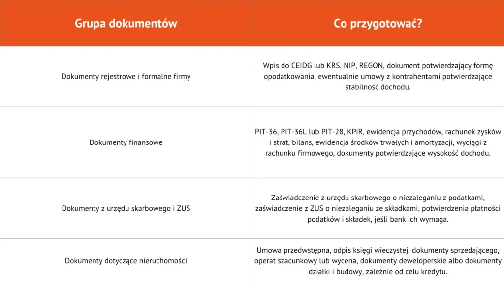 Jakie dokumenty musisz przygotować do kredytu hipotecznego przy działalności gospodarczej?