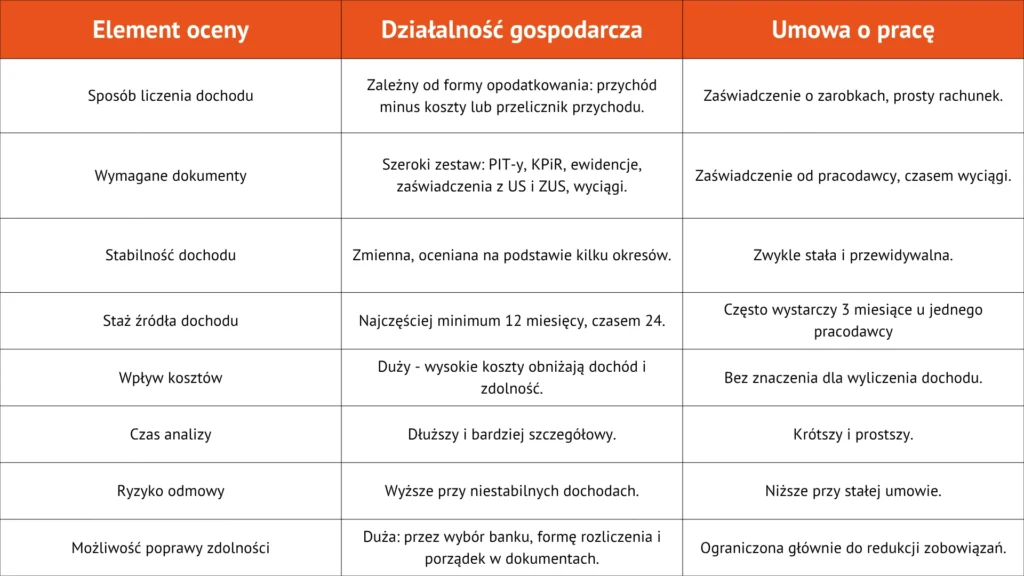 Kredyt hipoteczny na działalności a na etacie - czym się różnią?