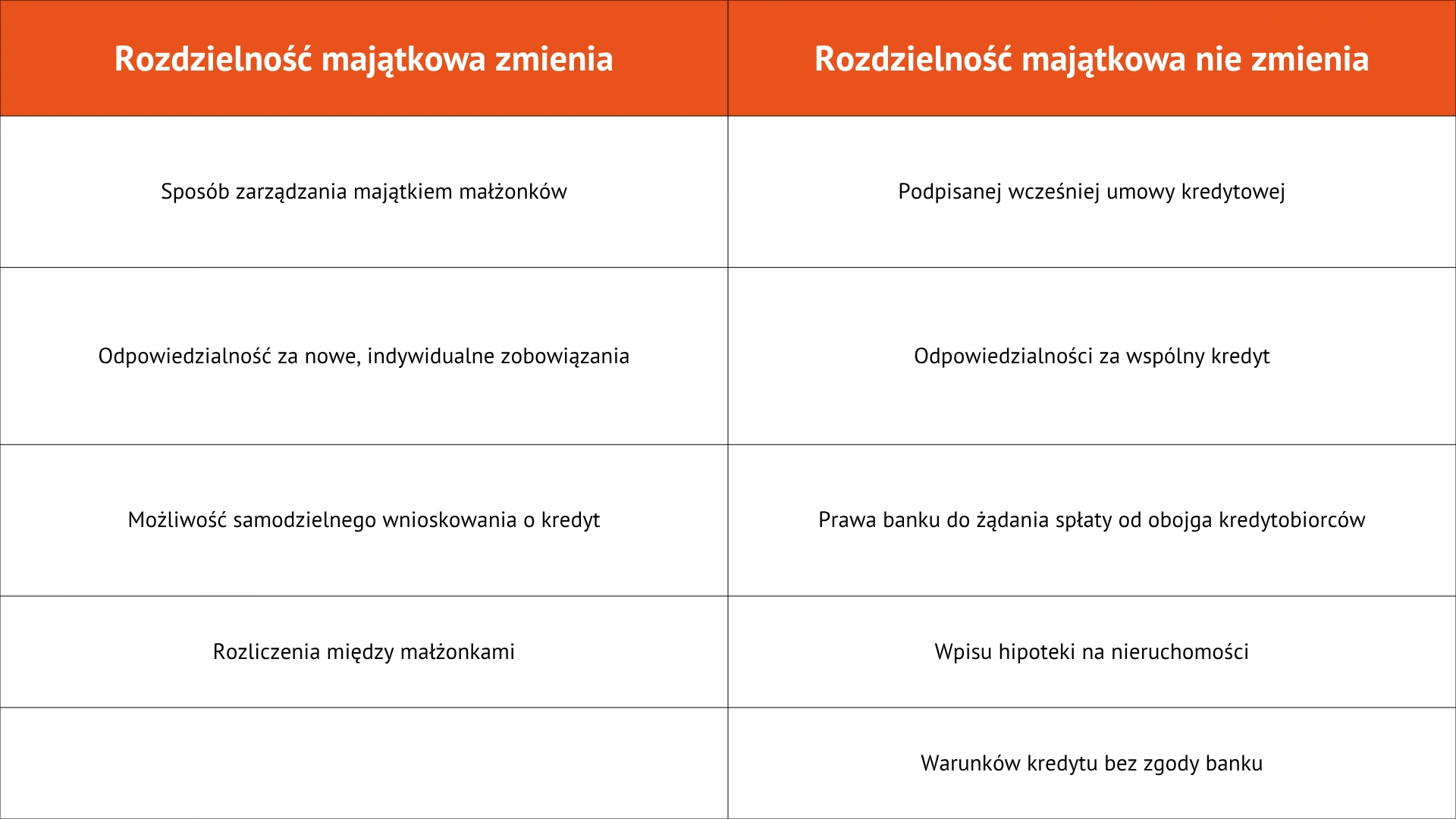 Na czym polega rozdzielność majątkowa i co zmienia w małżeństwie?